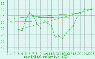 Courbe de l'humidit relative pour Strathallan