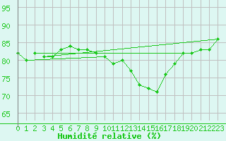 Courbe de l'humidit relative pour Muirancourt (60)