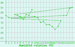 Courbe de l'humidit relative pour Le Puy - Loudes (43)