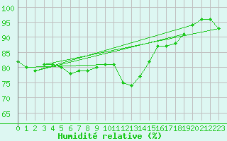 Courbe de l'humidit relative pour Leiser Berge