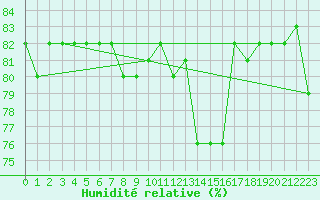 Courbe de l'humidit relative pour Anglars St-Flix(12)