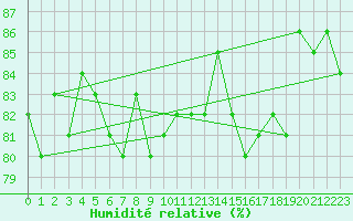 Courbe de l'humidit relative pour Grand Saint Bernard (Sw)