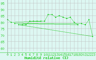 Courbe de l'humidit relative pour Pori Tahkoluoto