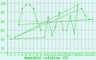 Courbe de l'humidit relative pour Arosa