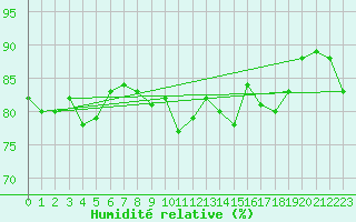 Courbe de l'humidit relative pour Wilhelminadorp Aws