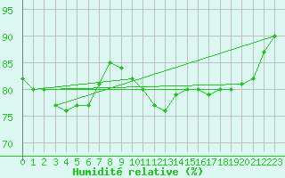 Courbe de l'humidit relative pour Anvers (Be)