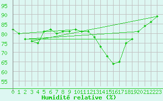 Courbe de l'humidit relative pour Niort (79)