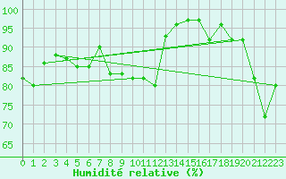 Courbe de l'humidit relative pour Inari Kaamanen