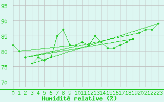 Courbe de l'humidit relative pour Leutkirch-Herlazhofen