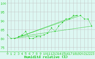 Courbe de l'humidit relative pour Ronnskar