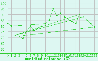 Courbe de l'humidit relative pour Atherton Treatment Plant