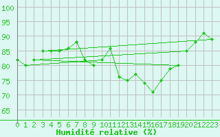 Courbe de l'humidit relative pour Pershore