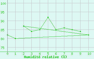 Courbe de l'humidit relative pour Fossmark