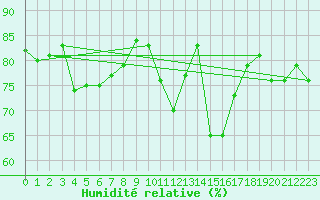 Courbe de l'humidit relative pour Grossenzersdorf