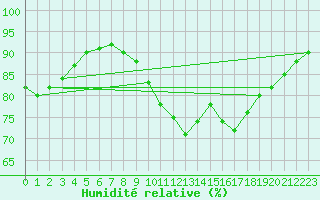 Courbe de l'humidit relative pour Leuchtturm Kiel