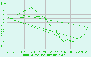 Courbe de l'humidit relative pour Chteaudun (28)