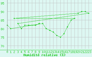 Courbe de l'humidit relative pour Cap Gris-Nez (62)