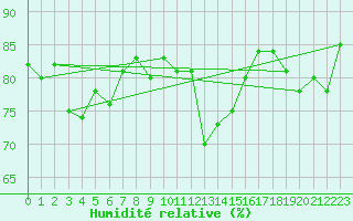 Courbe de l'humidit relative pour Grenoble/St-Etienne-St-Geoirs (38)