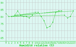 Courbe de l'humidit relative pour Nancy - Essey (54)
