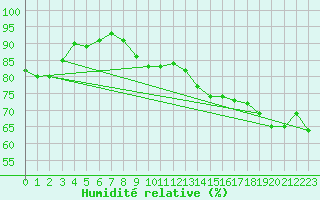 Courbe de l'humidit relative pour Cap Gris-Nez (62)