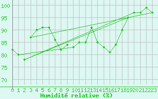 Courbe de l'humidit relative pour Huedin