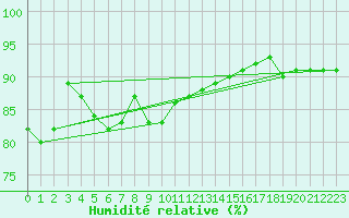 Courbe de l'humidit relative pour Warcop Range
