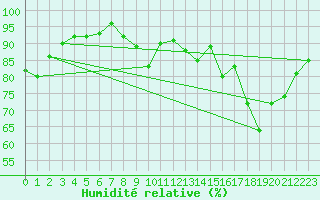 Courbe de l'humidit relative pour Lussat (23)