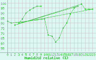 Courbe de l'humidit relative pour Topcliffe Royal Air Force Base