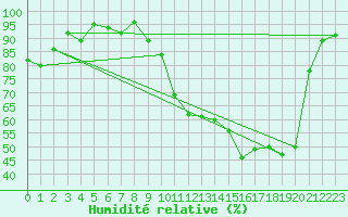 Courbe de l'humidit relative pour Villingen-Schwenning