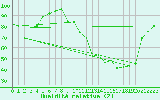 Courbe de l'humidit relative pour Arbent (01)