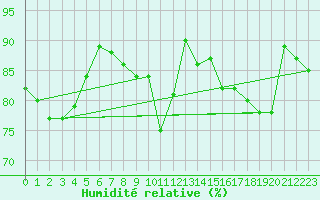 Courbe de l'humidit relative pour Bamberg