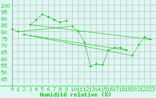 Courbe de l'humidit relative pour Ouessant (29)
