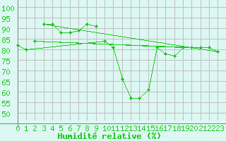 Courbe de l'humidit relative pour Quintanar de la Orden