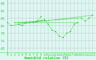 Courbe de l'humidit relative pour Sorcy-Bauthmont (08)