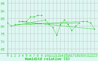 Courbe de l'humidit relative pour Nevers (58)