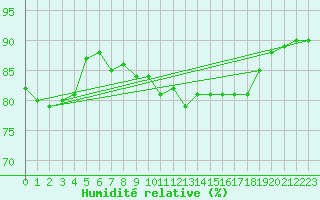 Courbe de l'humidit relative pour Bares