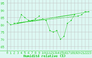 Courbe de l'humidit relative pour Cernay (86)