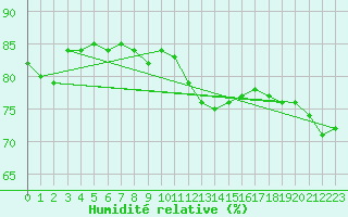 Courbe de l'humidit relative pour Cardinham