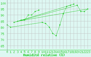 Courbe de l'humidit relative pour Saint-Sulpice-de-Pommiers (33)