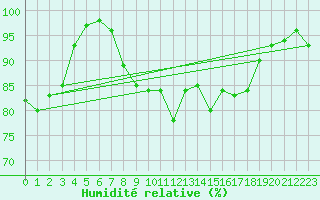 Courbe de l'humidit relative pour Shoream (UK)