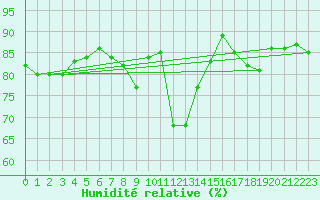 Courbe de l'humidit relative pour Lons-le-Saunier (39)