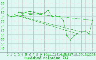 Courbe de l'humidit relative pour Marseille - Saint-Loup (13)