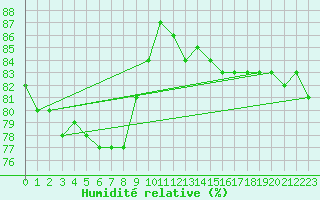 Courbe de l'humidit relative pour Sodankyla Vuotso