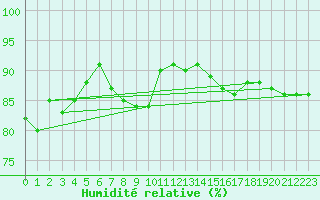 Courbe de l'humidit relative pour Skagsudde