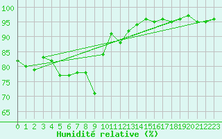 Courbe de l'humidit relative pour Anglars St-Flix(12)