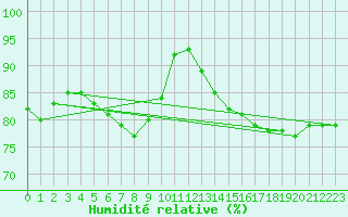 Courbe de l'humidit relative pour Nancy - Ochey (54)