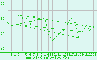 Courbe de l'humidit relative pour Erfde