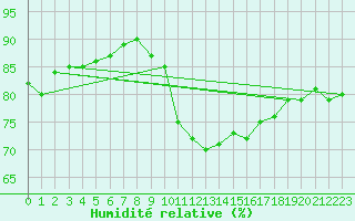 Courbe de l'humidit relative pour La Baeza (Esp)