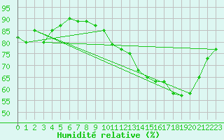 Courbe de l'humidit relative pour Hd-Bazouges (35)