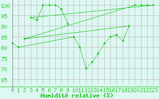 Courbe de l'humidit relative pour Paganella